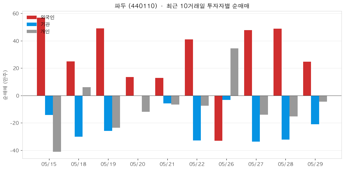 파두 투자자별 순매매