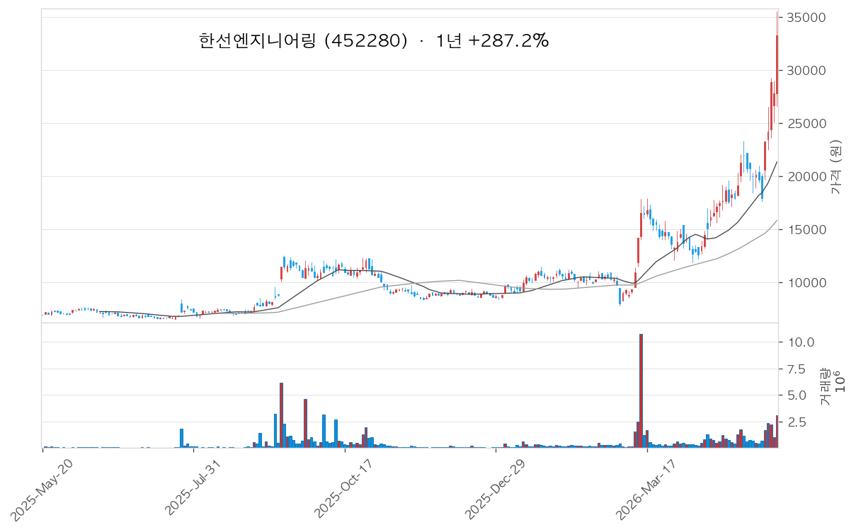 한선엔지니어링 차트