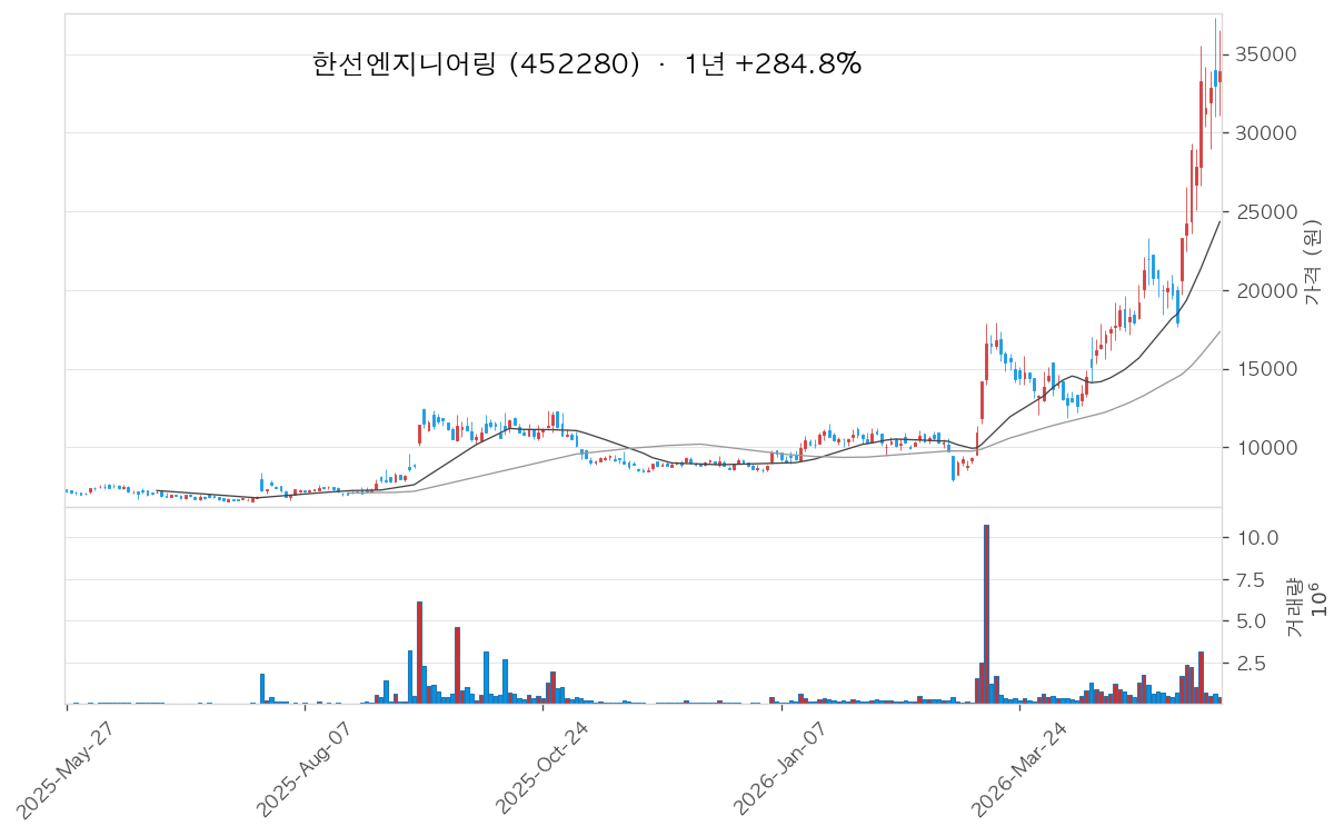 한선엔지니어링 차트