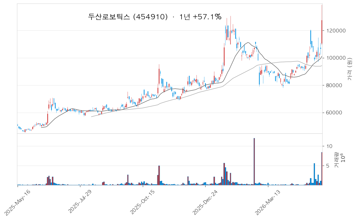 두산로보틱스 차트