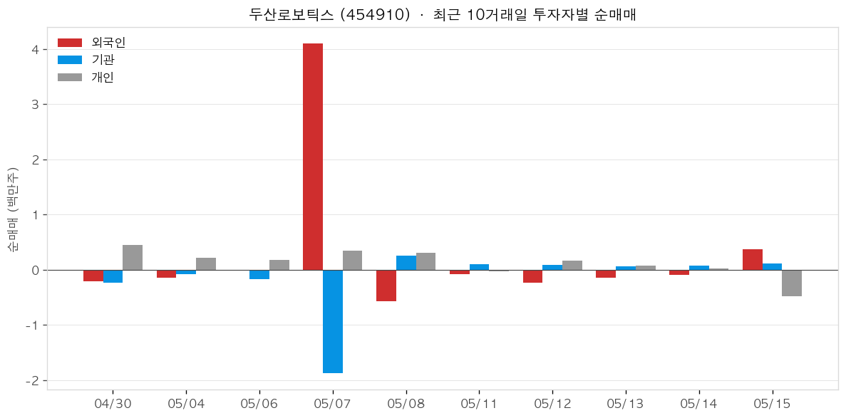 두산로보틱스 투자자별 순매매