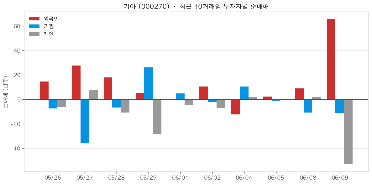 기아 투자자별 순매매