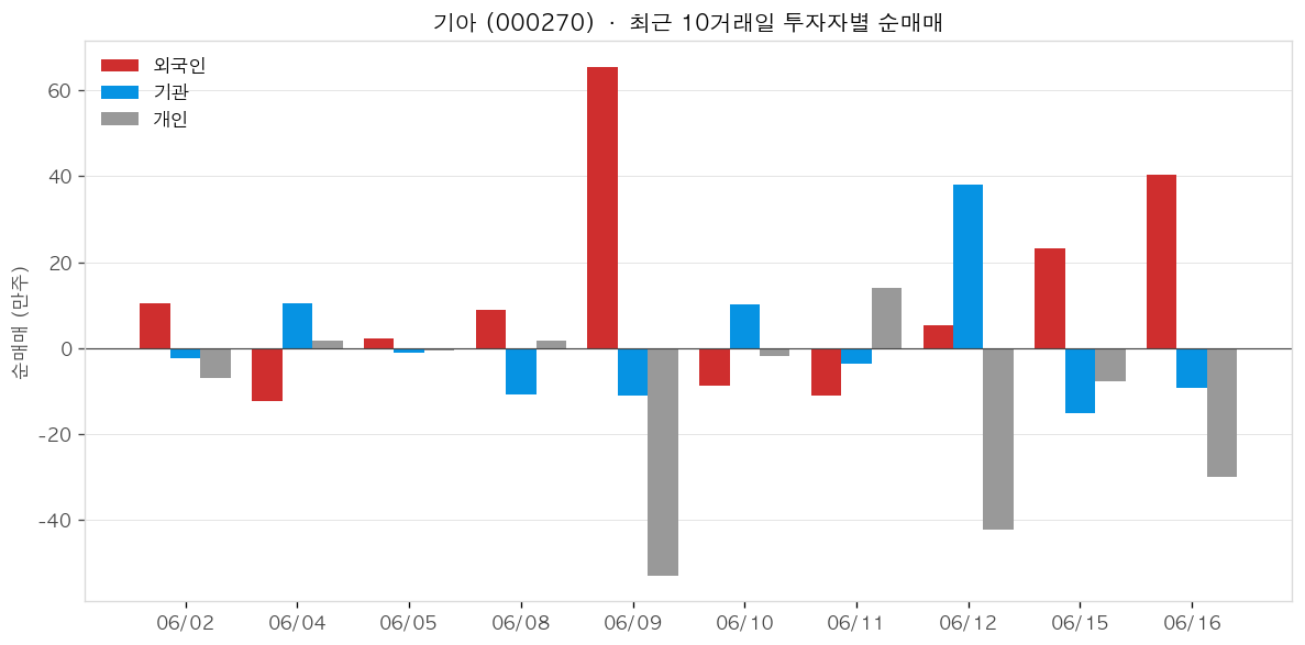기아 투자자별 순매매