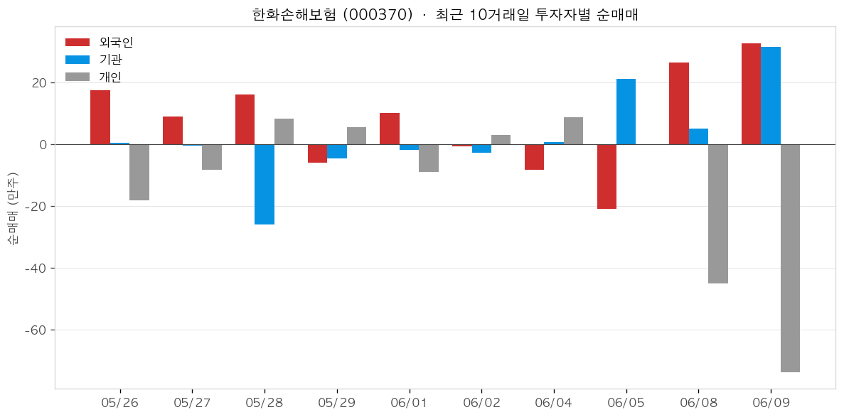 한화손해보험 투자자별 순매매