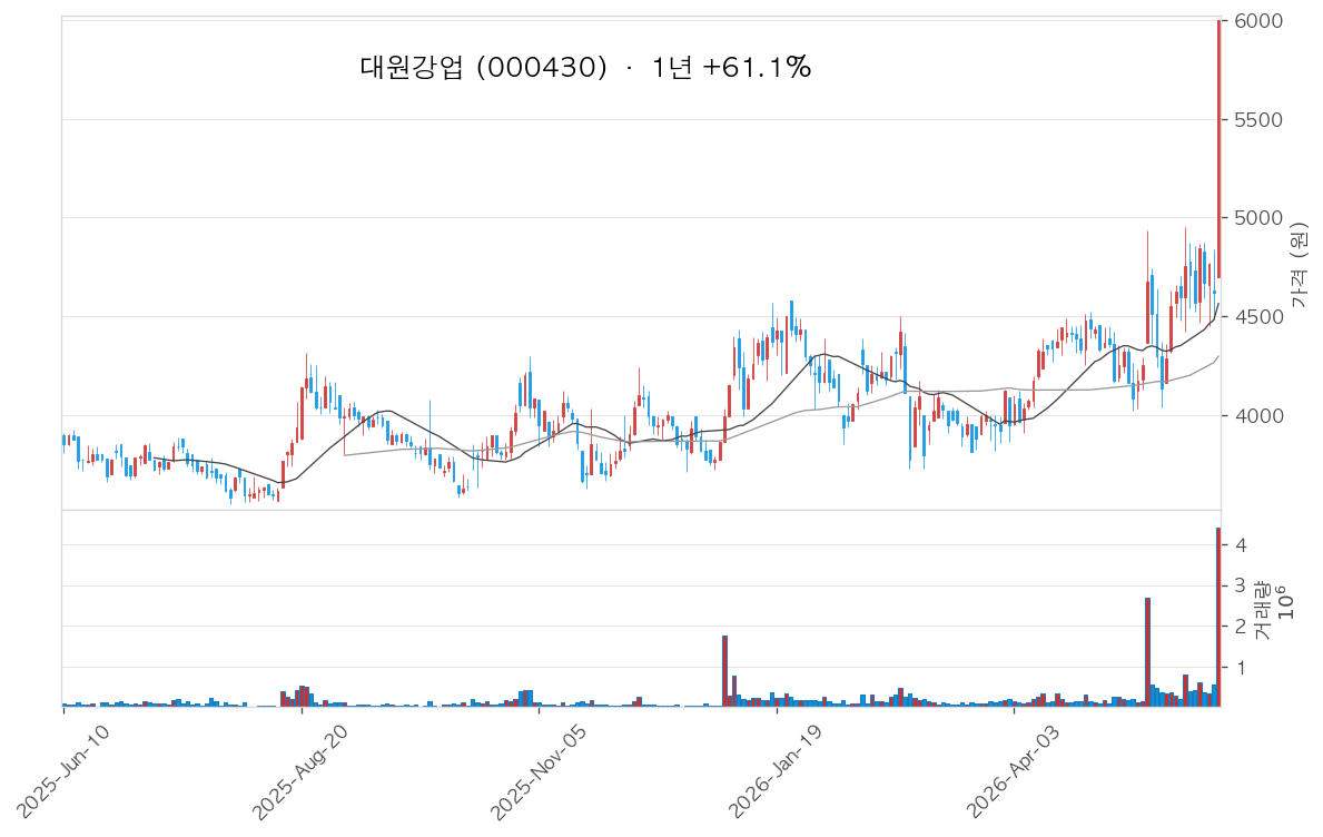 대원강업 차트