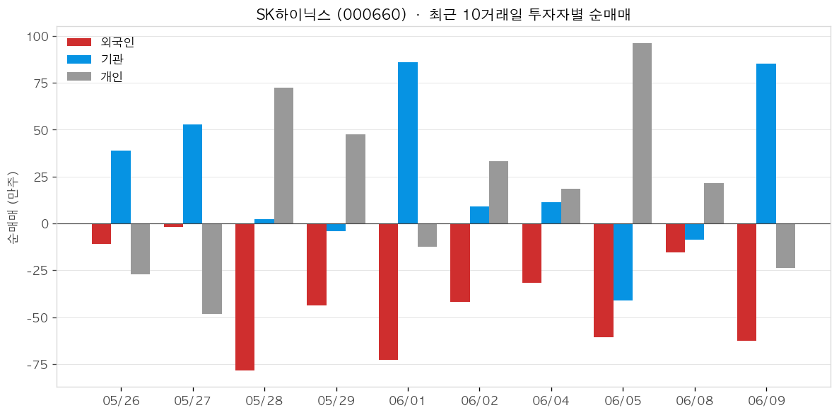 SK하이닉스 투자자별 순매매