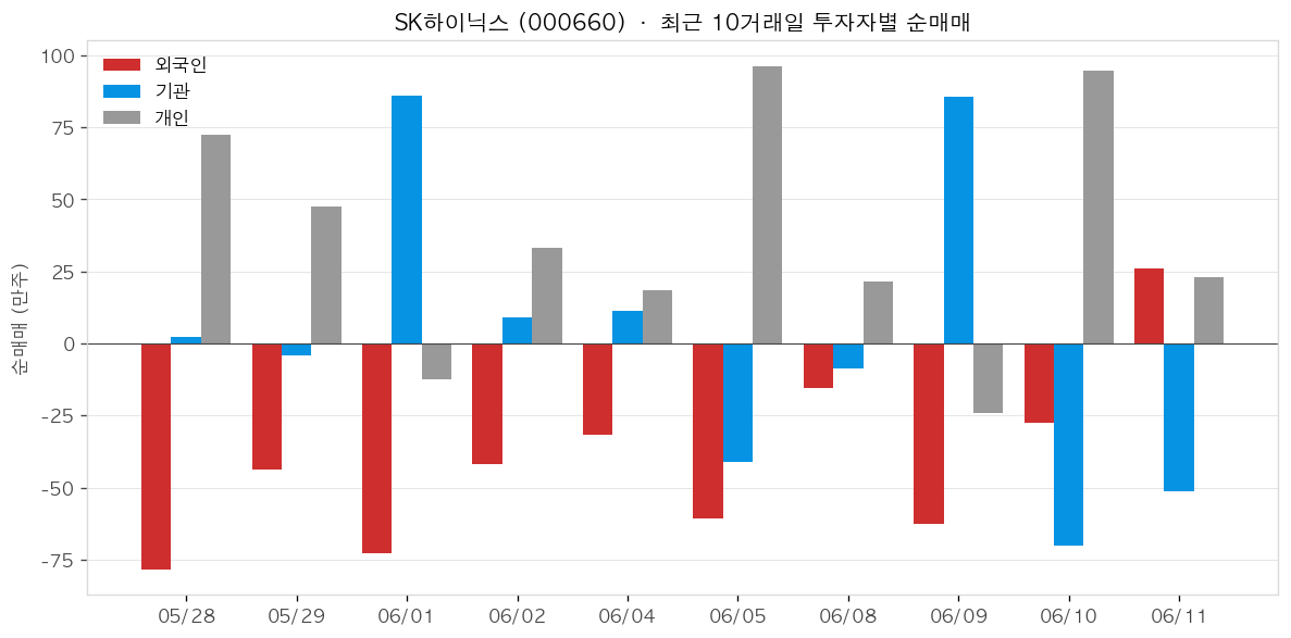 SK하이닉스 투자자별 순매매