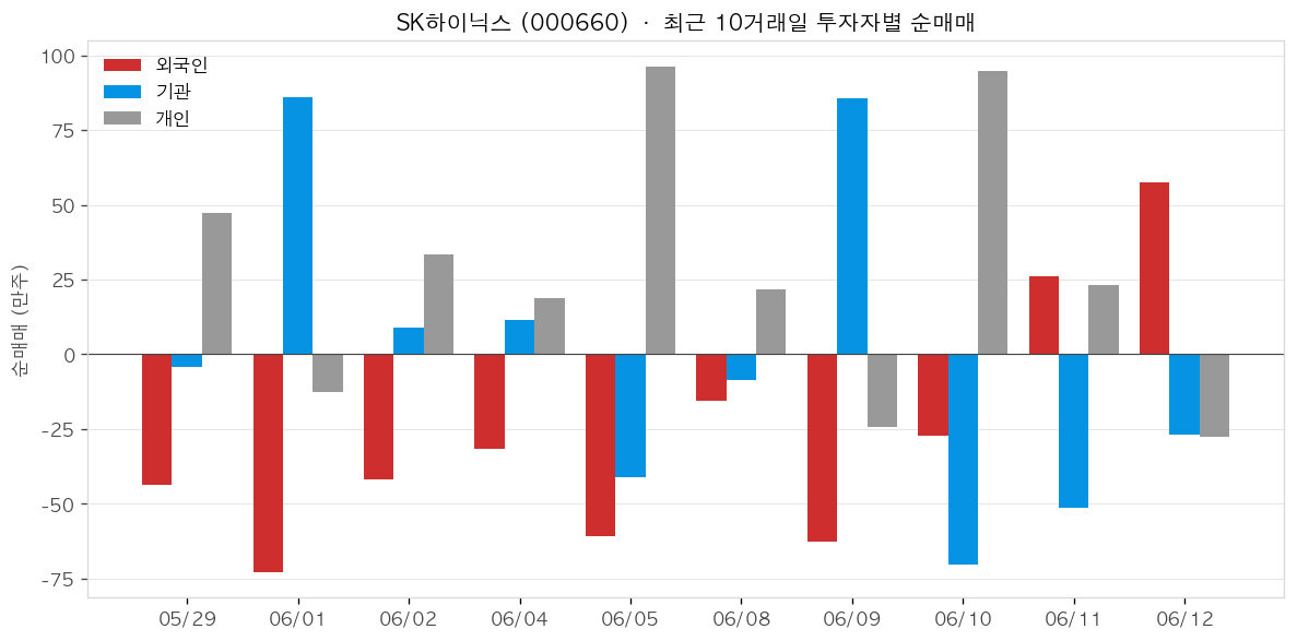 SK하이닉스 투자자별 순매매