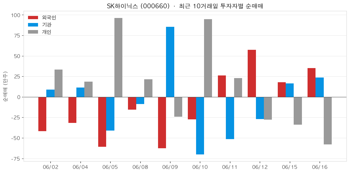 SK하이닉스 투자자별 순매매