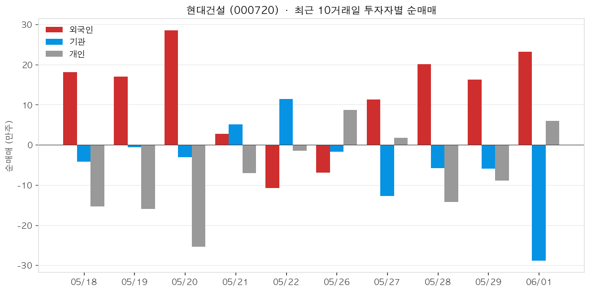 현대건설 투자자별 순매매