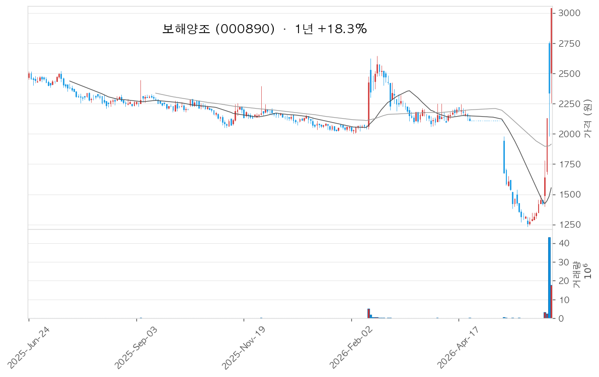 보해양조 차트