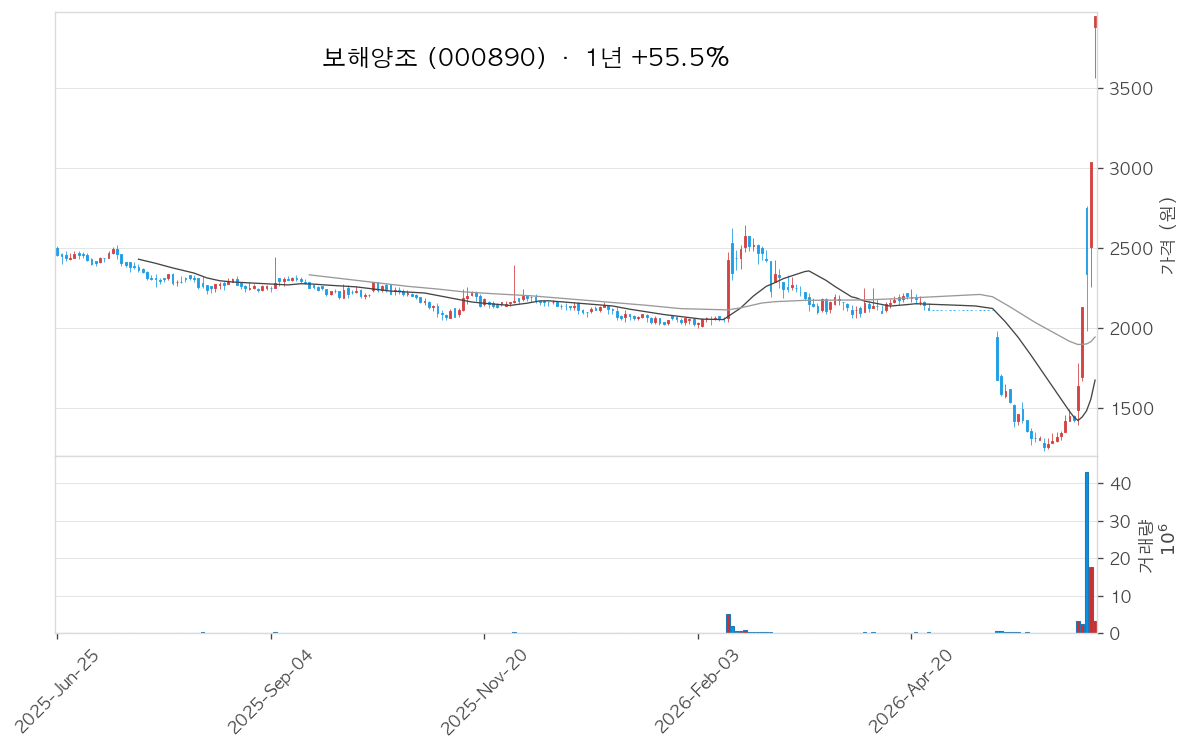 보해양조 차트