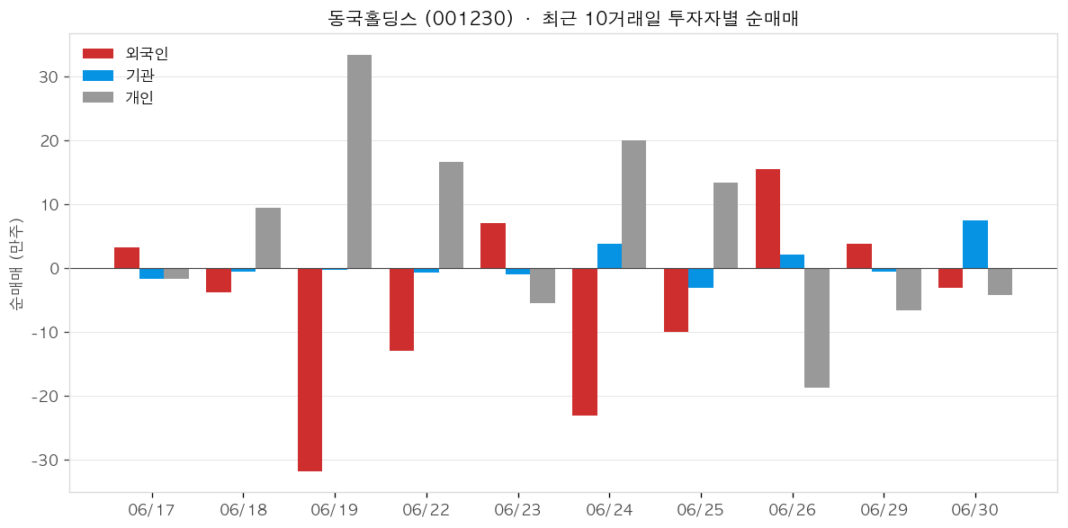 동국홀딩스 투자자별 순매매