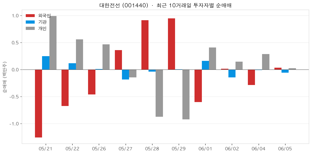 대한전선 투자자별 순매매