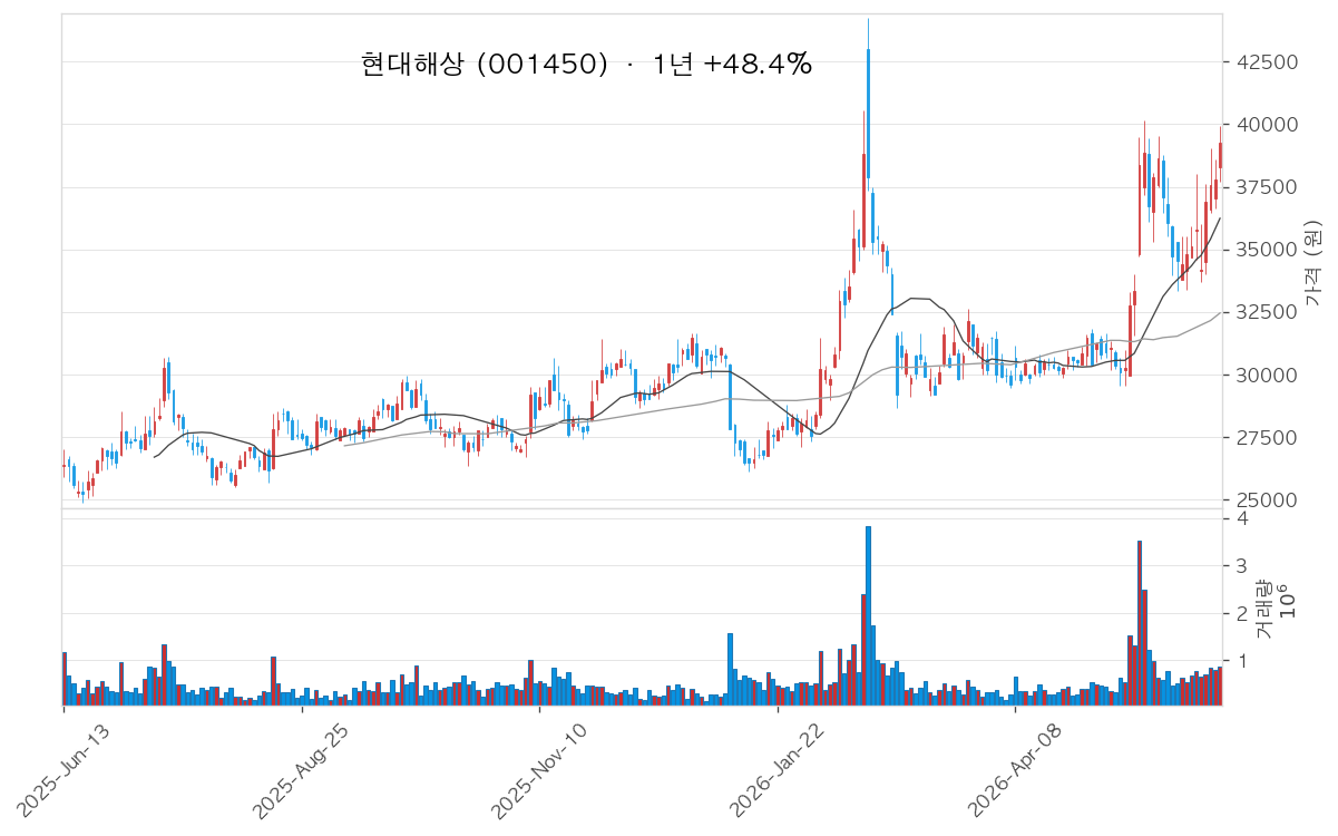 현대해상 차트