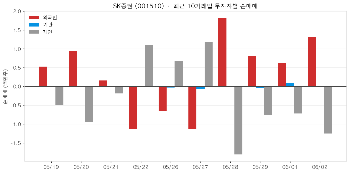 SK증권 투자자별 순매매