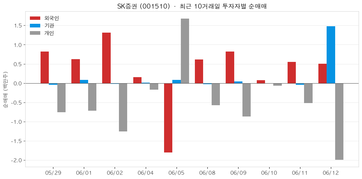 SK증권 투자자별 순매매