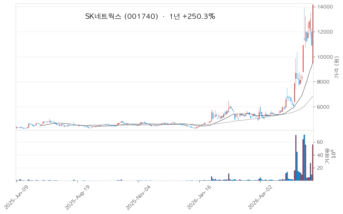 SK네트웍스 차트