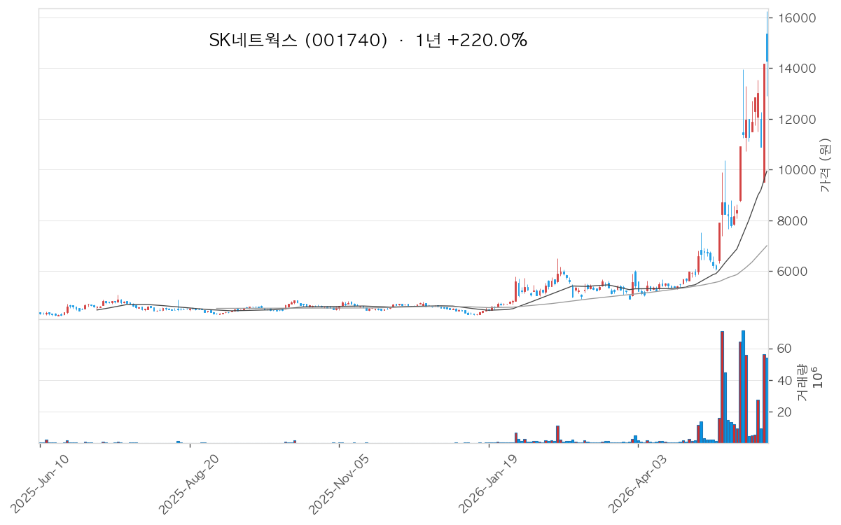 SK네트웍스 차트