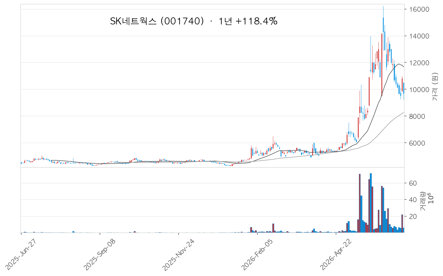 SK네트웍스 차트