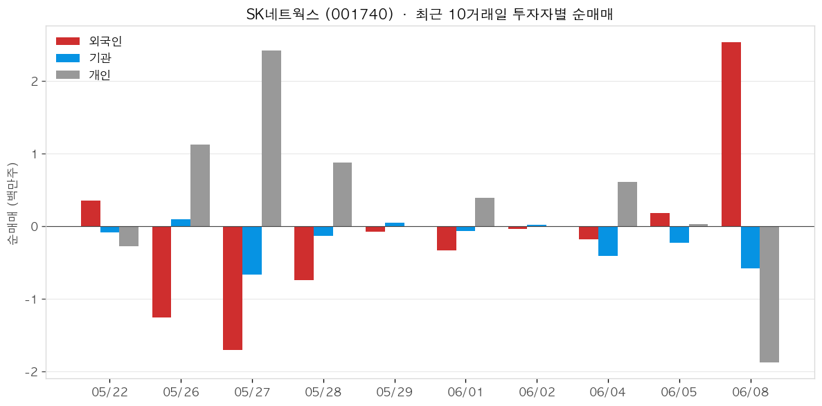 SK네트웍스 투자자별 순매매