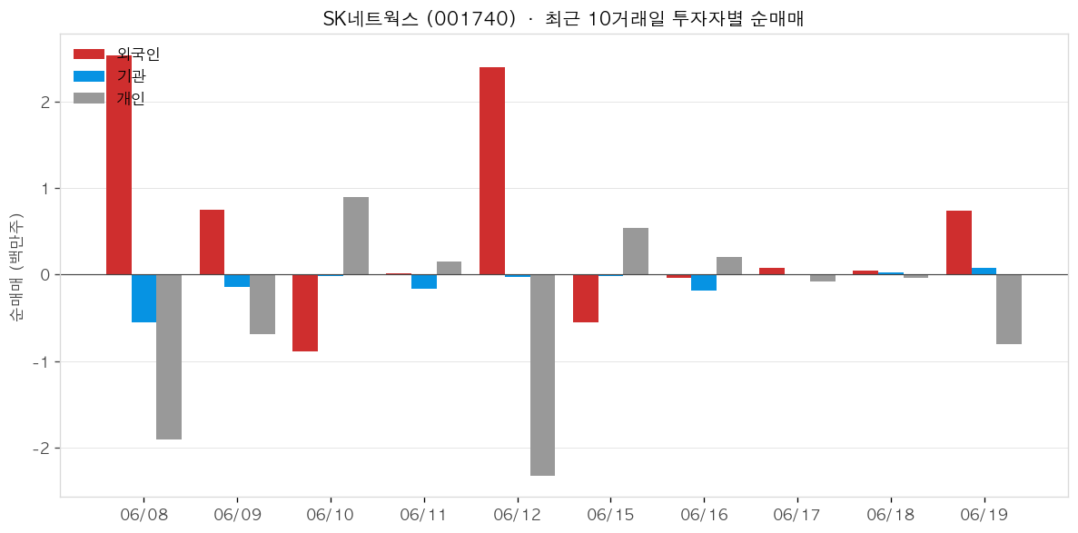 SK네트웍스 투자자별 순매매