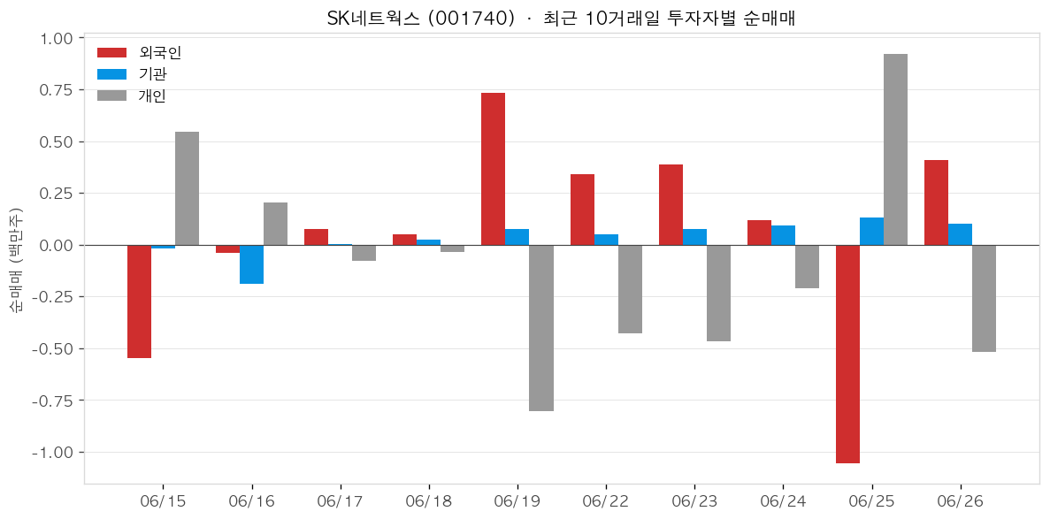 SK네트웍스 투자자별 순매매