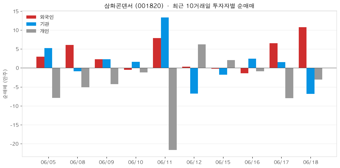 삼화콘덴서 투자자별 순매매