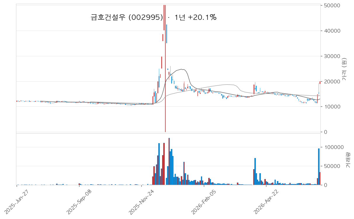 금호건설우 차트