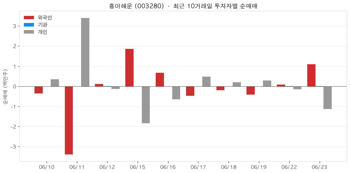 흥아해운 투자자별 순매매
