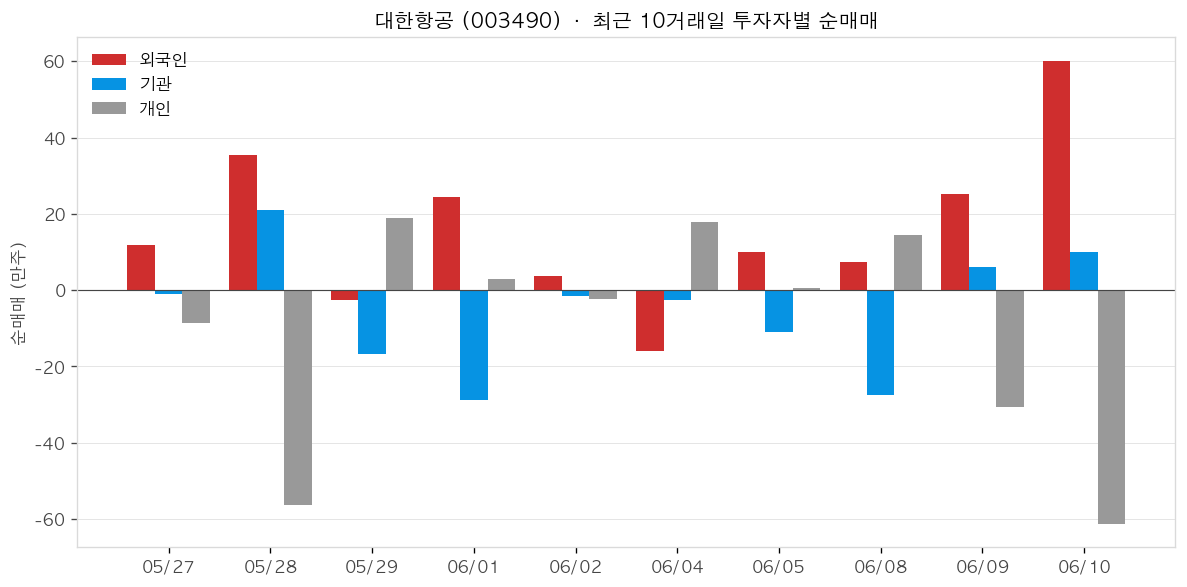 대한항공 투자자별 순매매