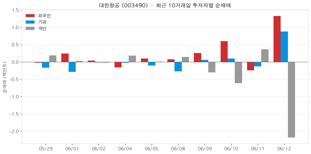 대한항공 투자자별 순매매