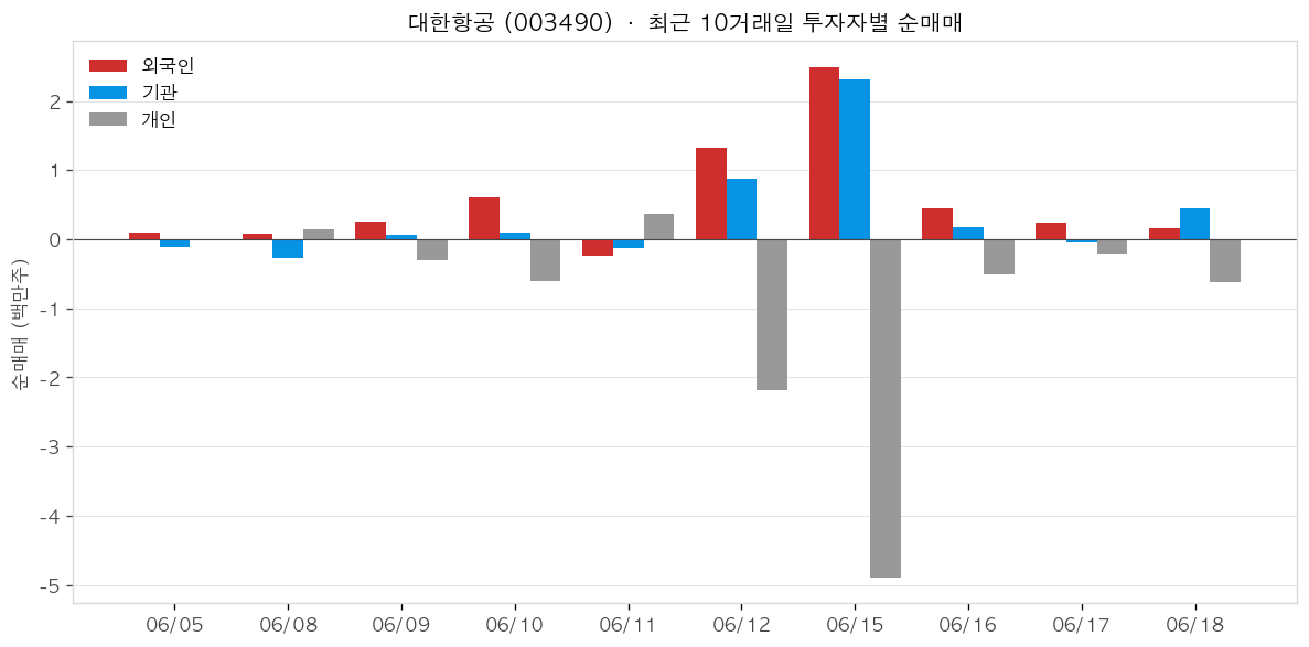 대한항공 투자자별 순매매