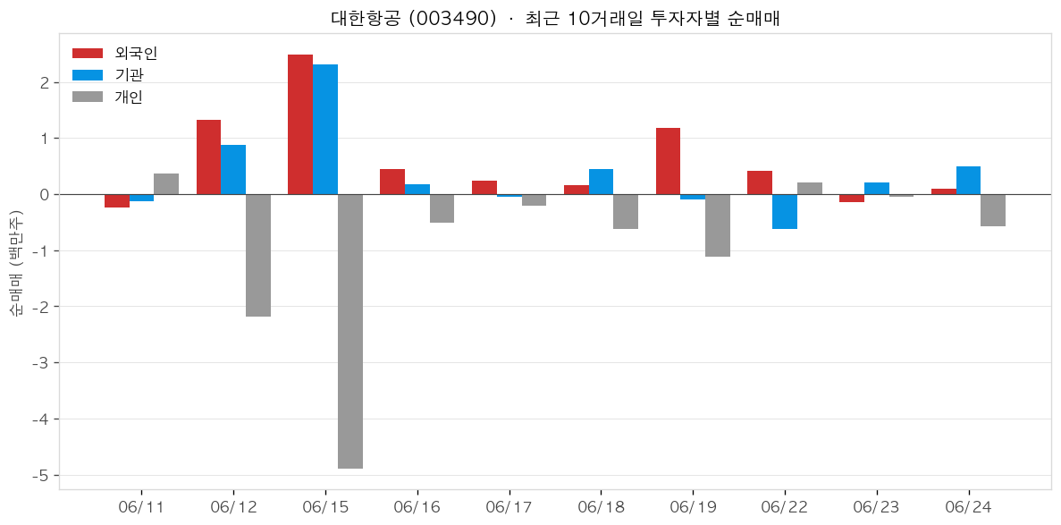 대한항공 투자자별 순매매
