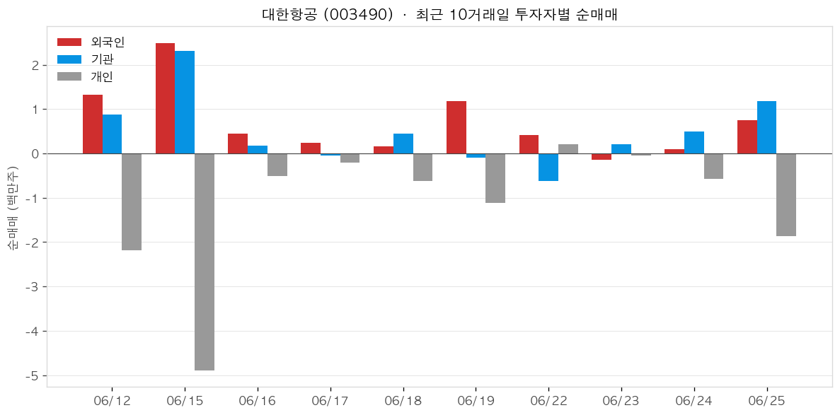 대한항공 투자자별 순매매