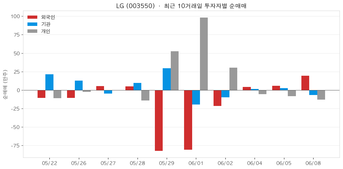 LG 투자자별 순매매