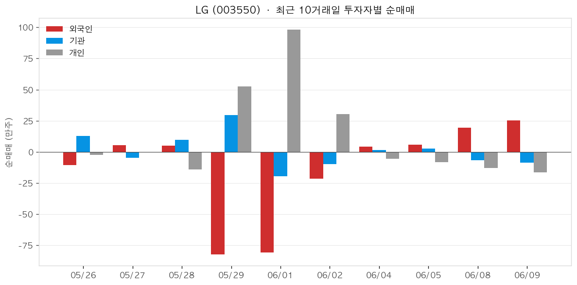 LG 투자자별 순매매