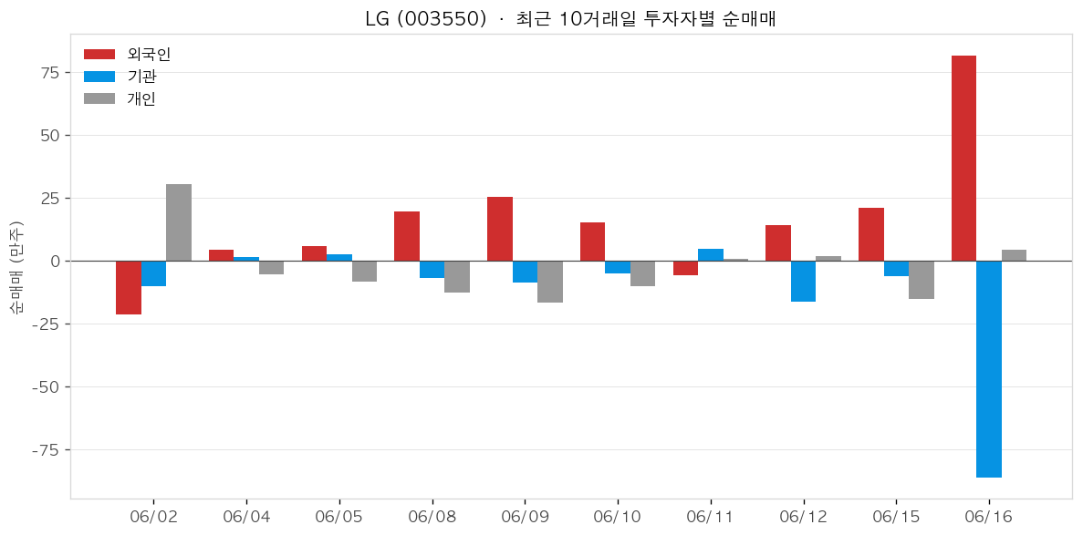 LG 투자자별 순매매