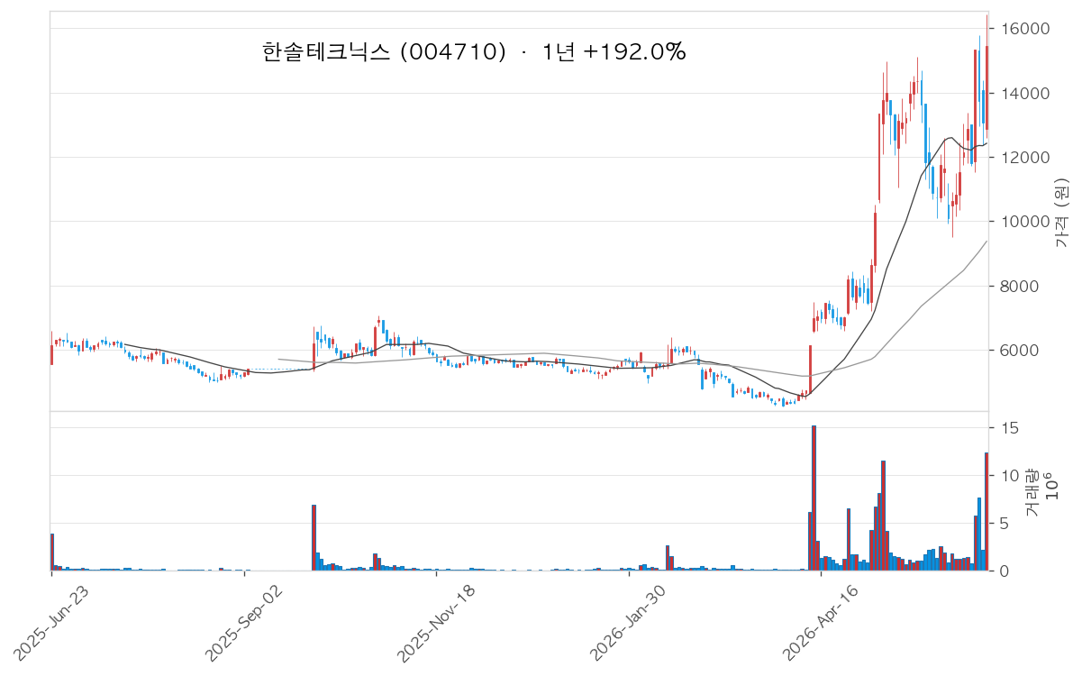한솔테크닉스 차트