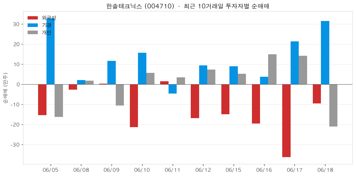 한솔테크닉스 투자자별 순매매