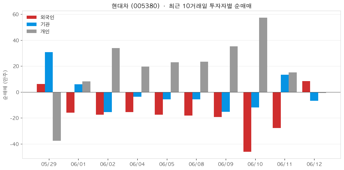 현대차 투자자별 순매매