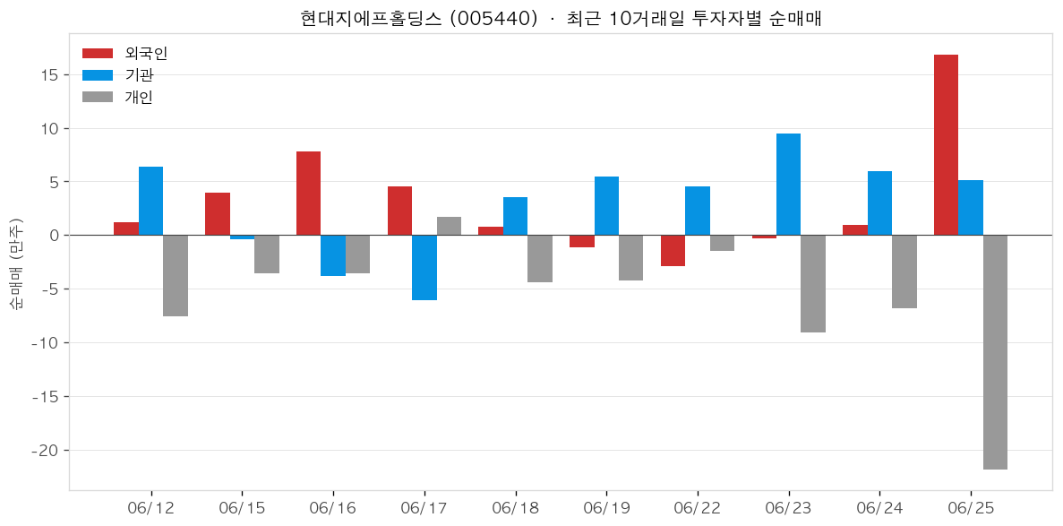 현대지에프홀딩스 투자자별 순매매