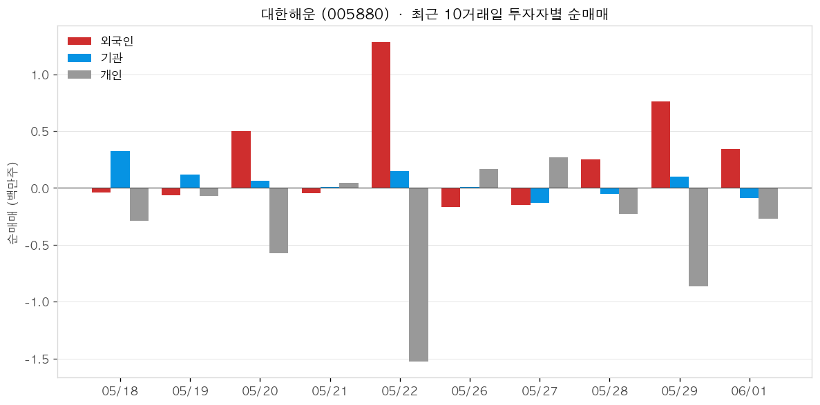 대한해운 투자자별 순매매