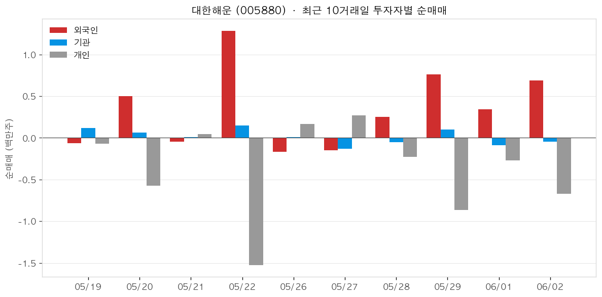 대한해운 투자자별 순매매