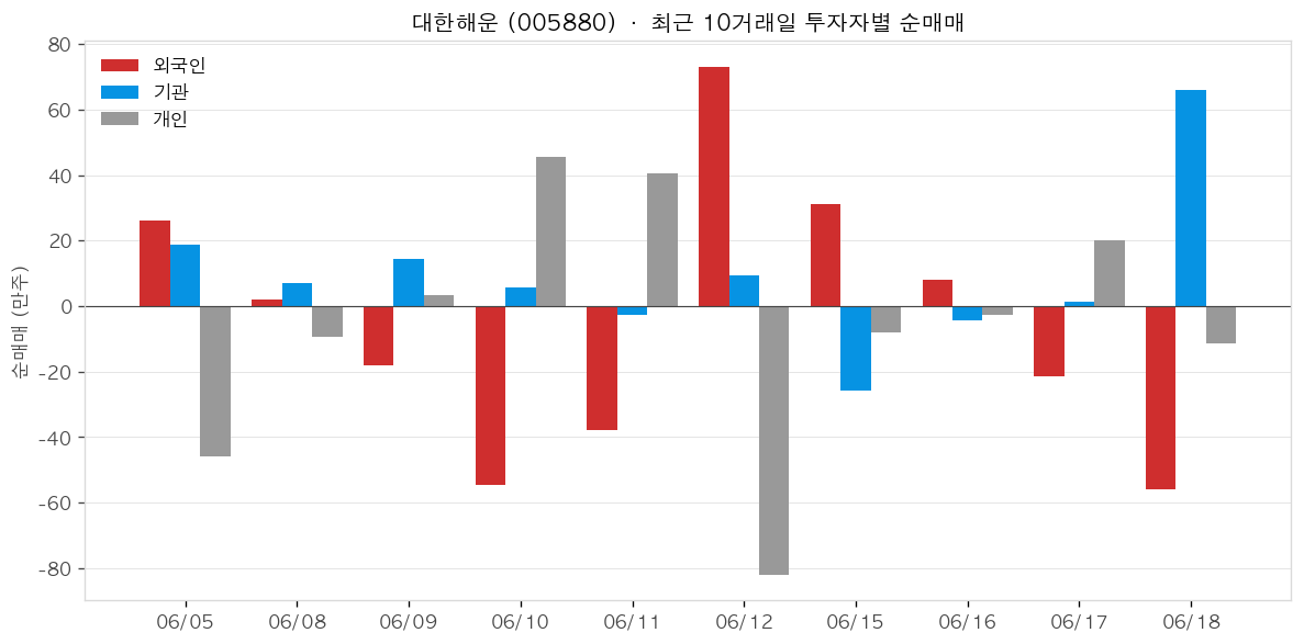 대한해운 투자자별 순매매