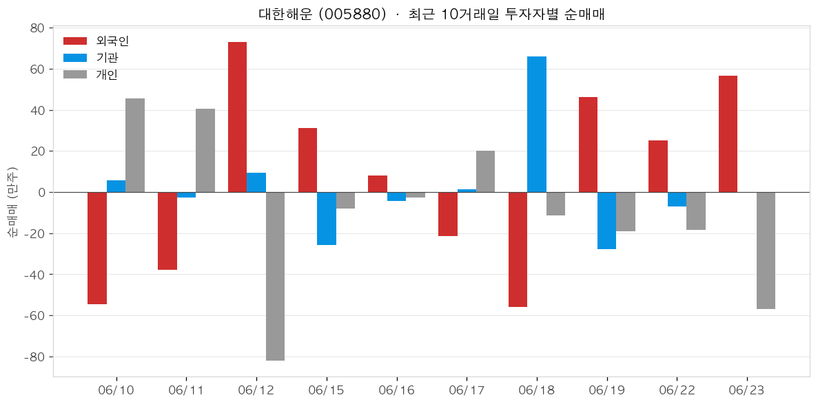 대한해운 투자자별 순매매