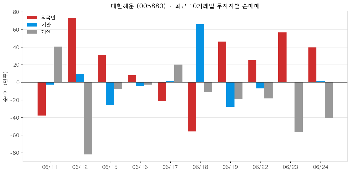대한해운 투자자별 순매매