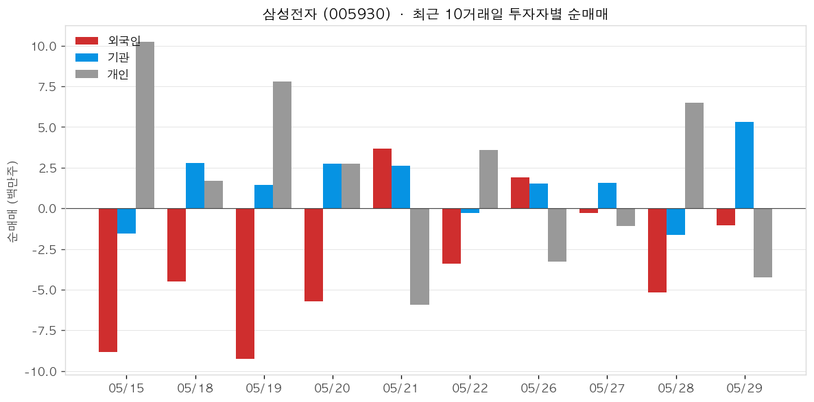 삼성전자 투자자별 순매매