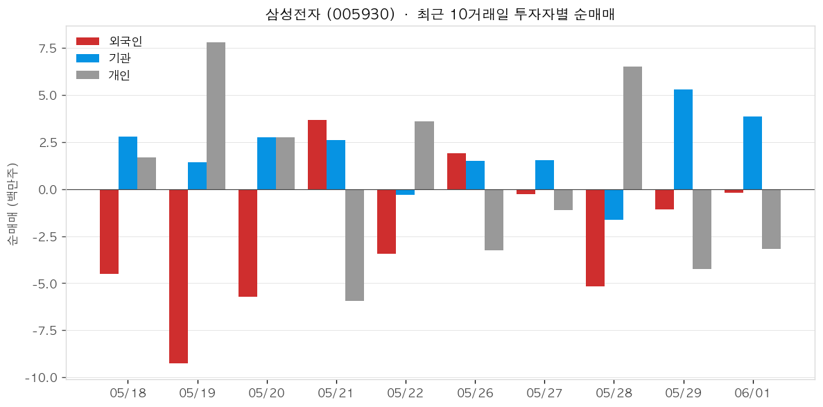 삼성전자 투자자별 순매매