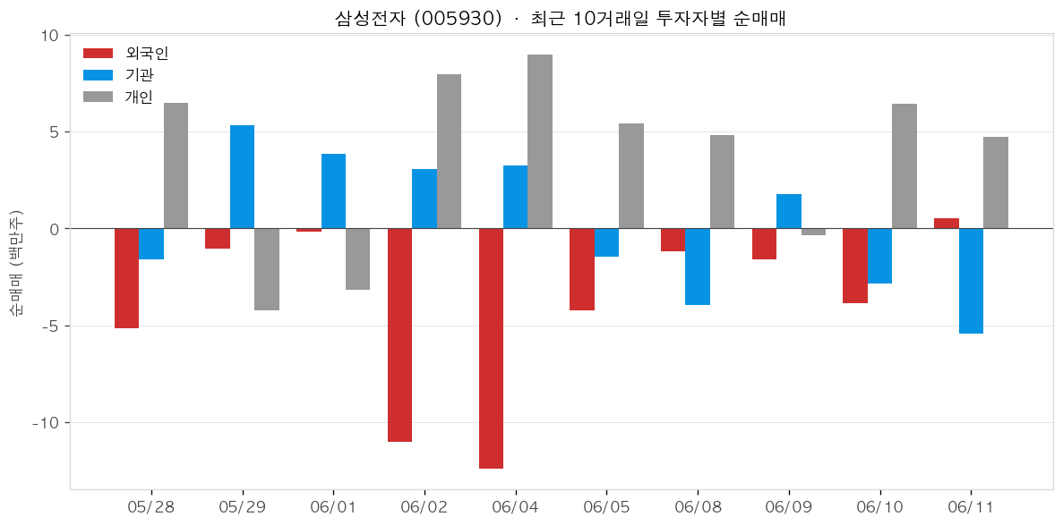 삼성전자 투자자별 순매매